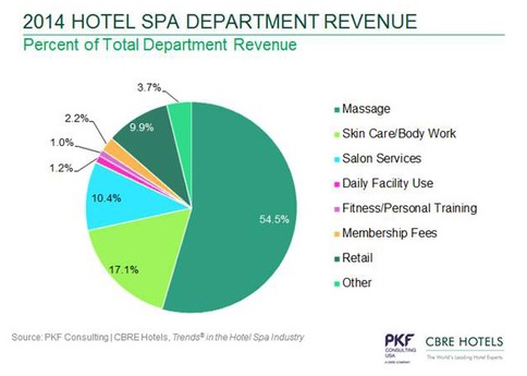 Descripción: Hotel Spa Departments Generate Healthy Profits